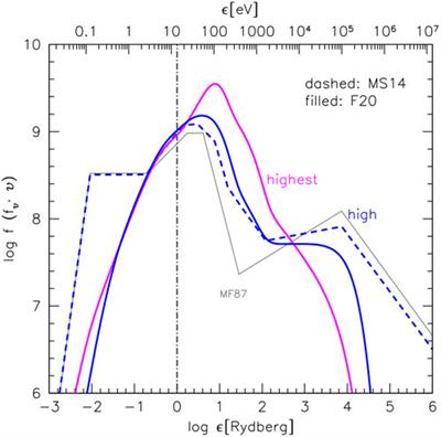 High Eddington quasars as discovery tools: current state and challenges